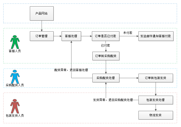 易贸站群订单管理系统业务流程